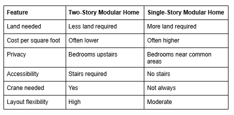 Two Story vs Single Story Two Story vs Single Story